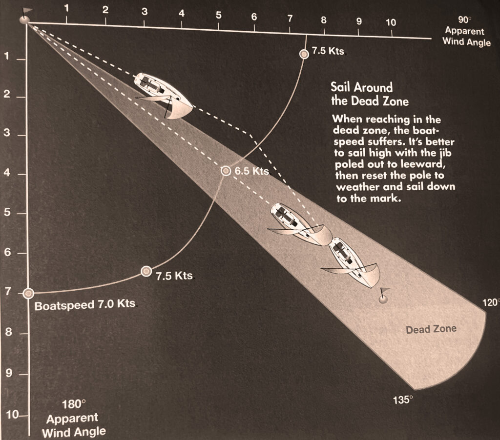 Illustration on what to do when a sailboat reaches the "dead zone"