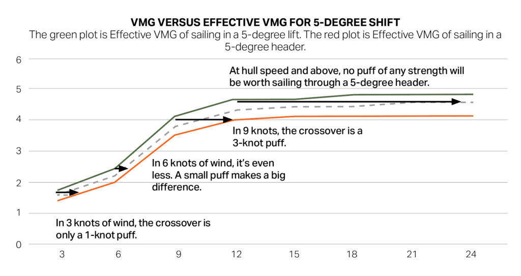 Wind shift illustration
