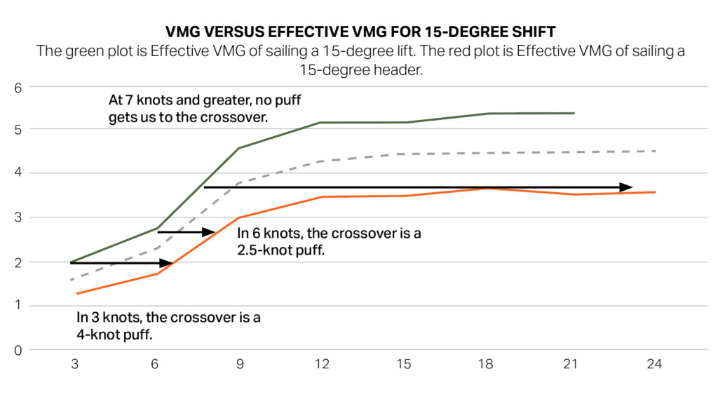Wind shift illustration