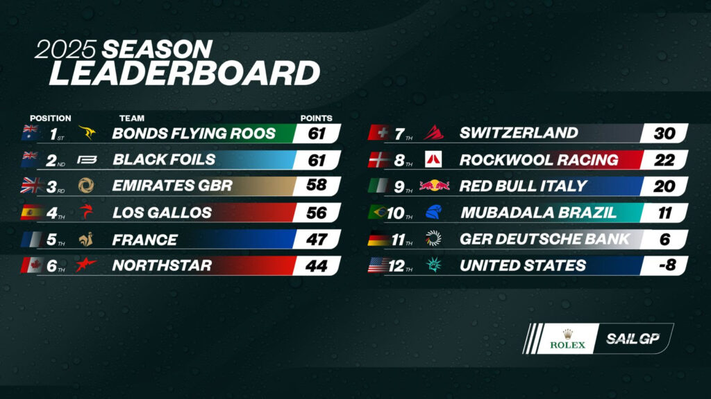 2025 Season Leadeboard