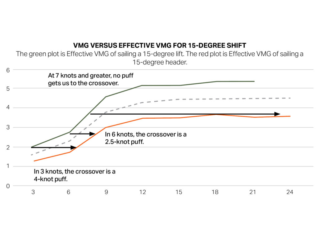 Wind shift illustration
