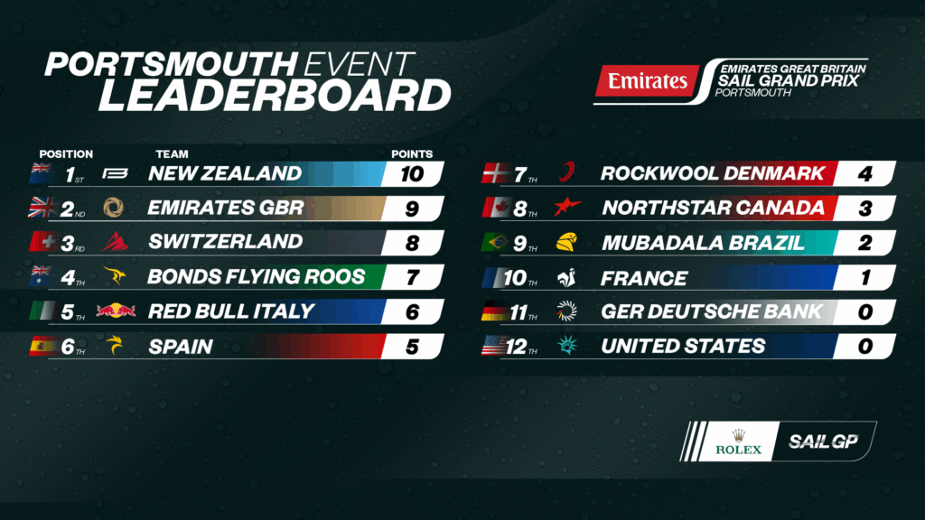 Portsmouth Event Leaderboard